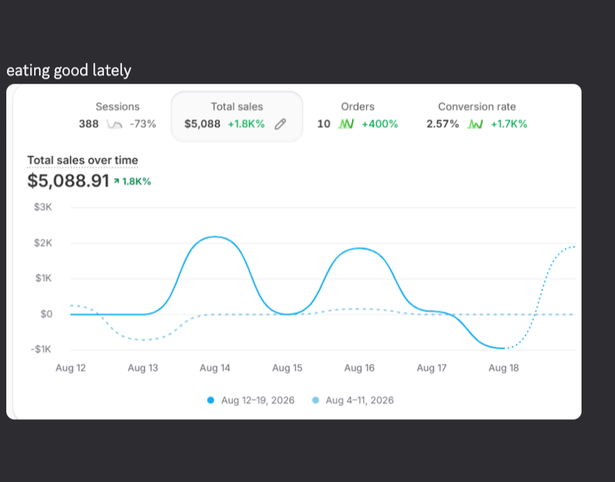 $5,088 week of sales