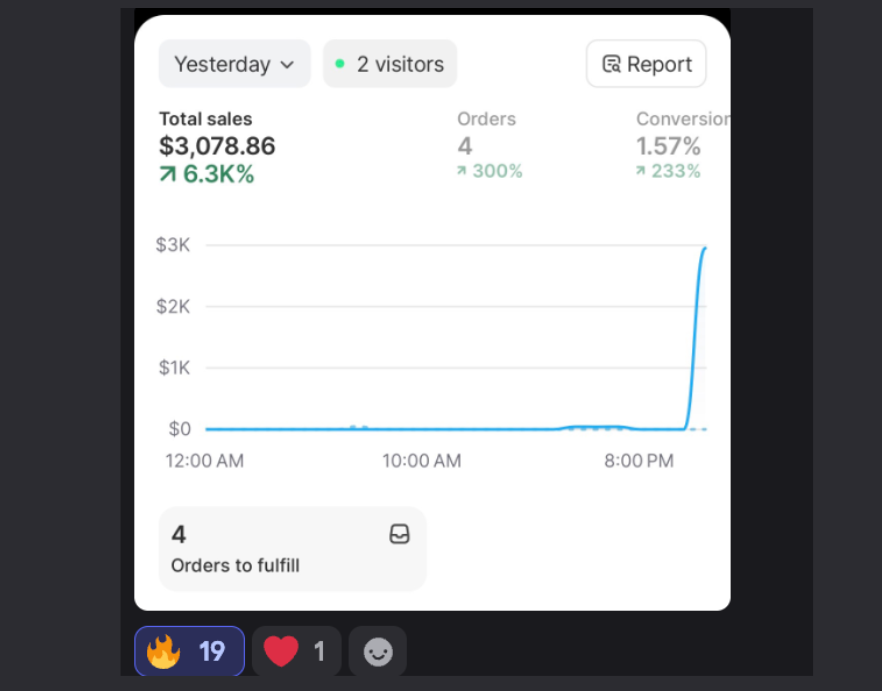 $3,078 day with 4 orders