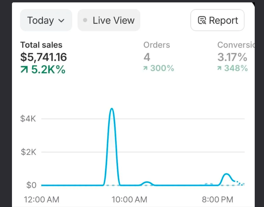 $5,741 day, 5.2K% growth