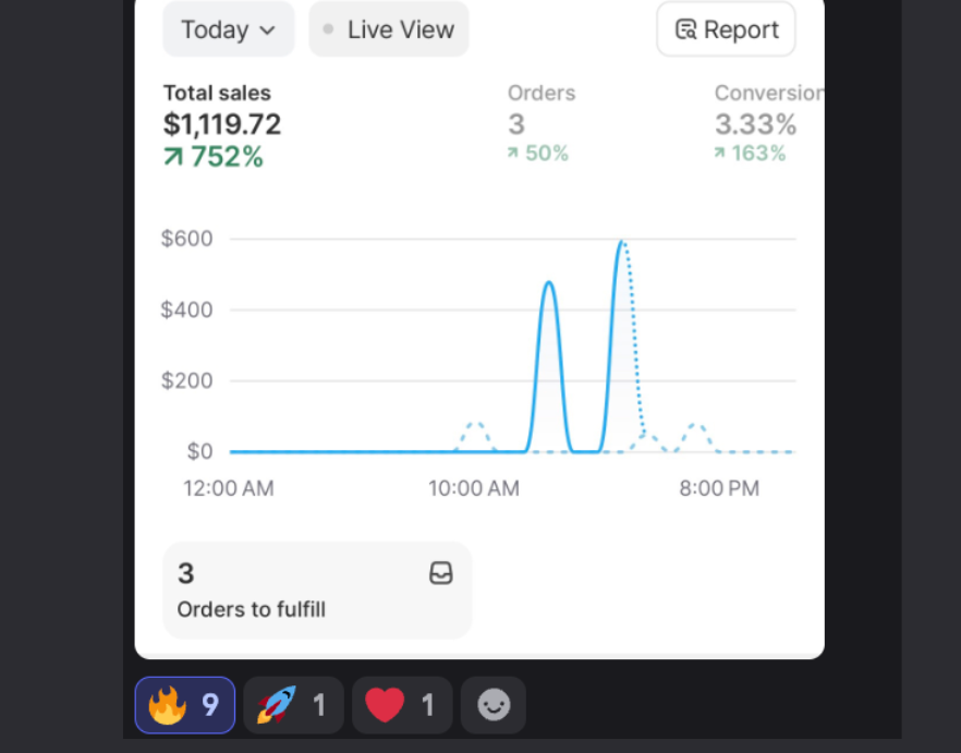 $1,119 day, 752% growth