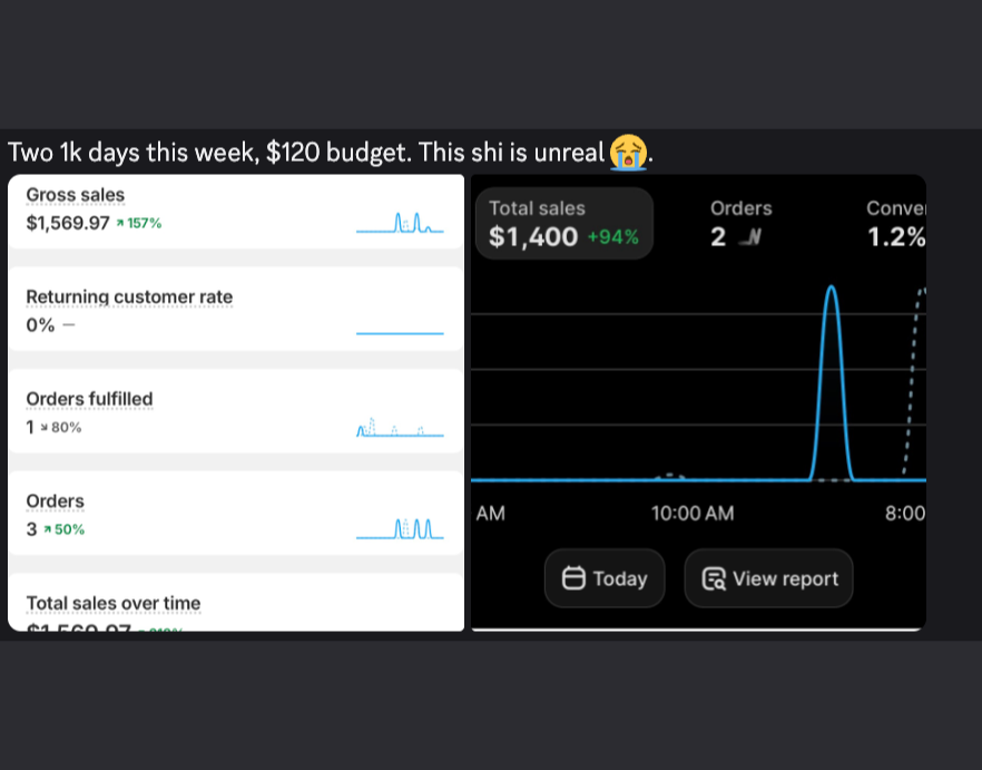 Two $1k days in one week on $120 budget