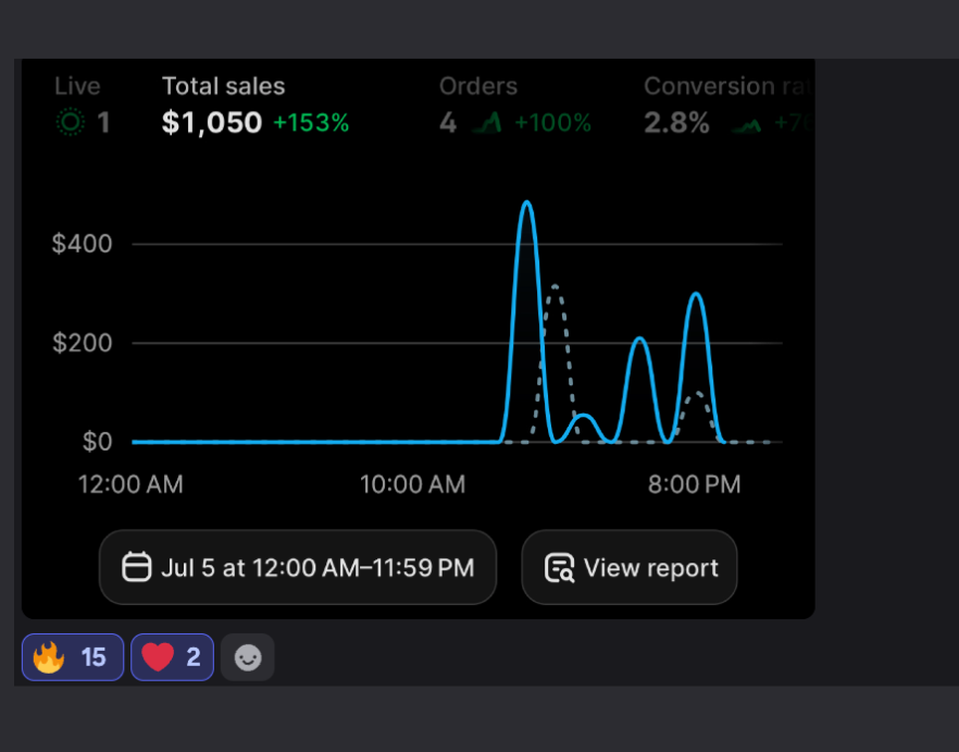 $1,050 day, conversion rate 2.8%